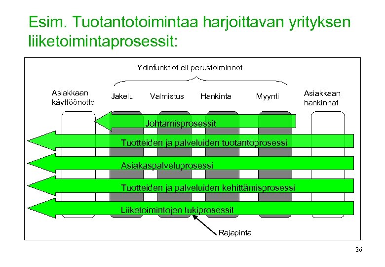 Esim. Tuotantotoimintaa harjoittavan yrityksen liiketoimintaprosessit: Ydinfunktiot eli perustoiminnot Asiakkaan käyttöönotto Jakelu Valmistus Hankinta Myynti