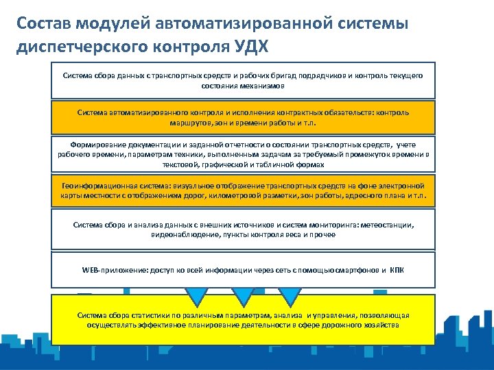 Состав модулей автоматизированной системы диспетчерского контроля УДХ Система сбора данных с транспортных средств и