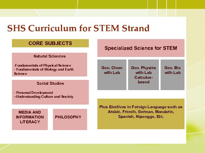 SHS Curriculum for STEM Strand CORE SUBJECTS Specialized Science for STEM Natural Sciences -Fundamentals