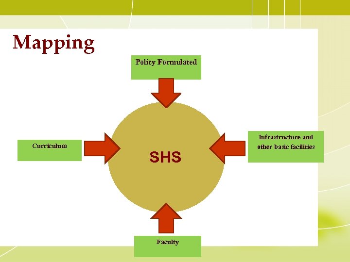 Mapping Policy Formulated Curriculum SHS Faculty Infrastructure and other basic facilities 