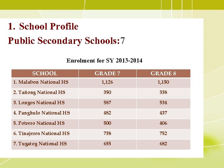 1. School Profile Public Secondary Schools: 7 Enrolment for SY 2013 -2014 SCHOOL GRADE