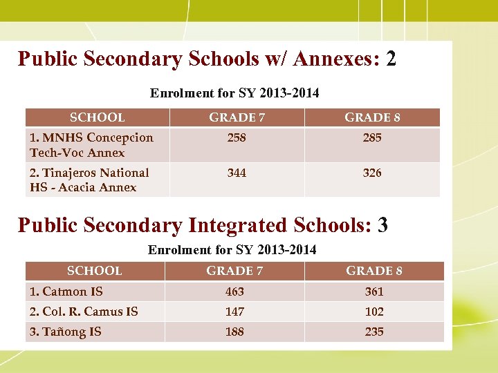 Public Secondary Schools w/ Annexes: 2 Enrolment for SY 2013 -2014 SCHOOL GRADE 7