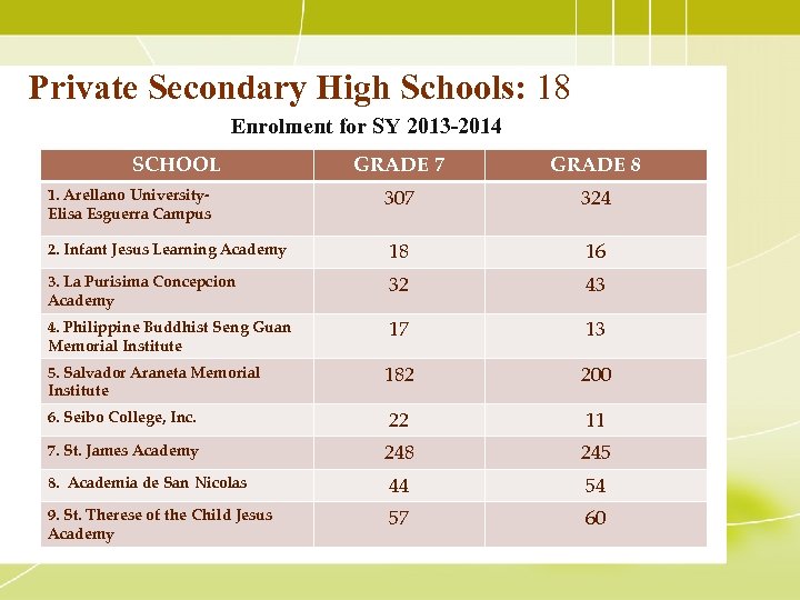 Private Secondary High Schools: 18 Enrolment for SY 2013 -2014 SCHOOL GRADE 7 GRADE