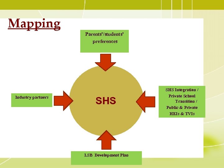 Mapping Parents’/students’ preferences Industry partners SHS LSB Development Plan SHS Integration / Private School