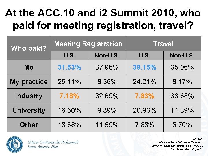 At the ACC. 10 and i 2 Summit 2010, who paid for meeting registration,