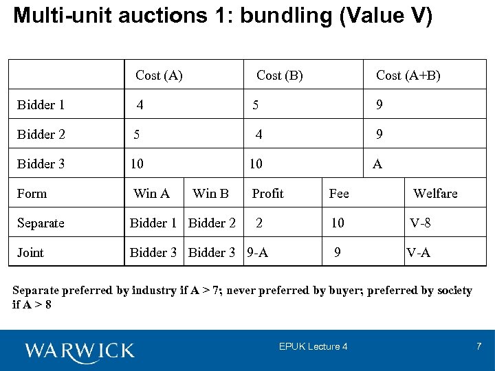Multi-unit auctions 1: bundling (Value V) Cost (A) Cost (B) Cost (A+B) Bidder 1