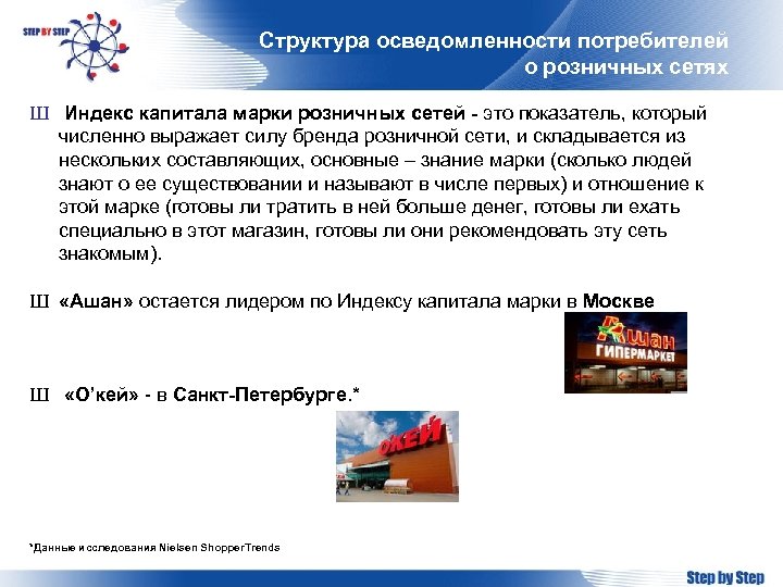 Структура осведомленности потребителей о розничных сетях Ш Индекс капитала марки розничных сетей - это