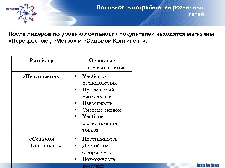 Лояльность потребителей розничных сетей После лидеров по уровню лояльности покупателей находятся магазины «Перекресток» ,