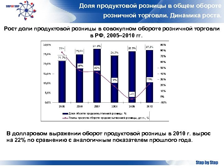 Доля продуктовой розницы в общем обороте розничной торговли. Динамика роста. Рост доли продуктовой розницы