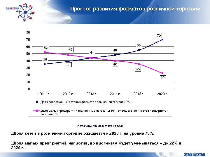 Прогноз развития форматов розничной торговли Источник: Минпромторг России Ш Доля сетей в розничной торговле