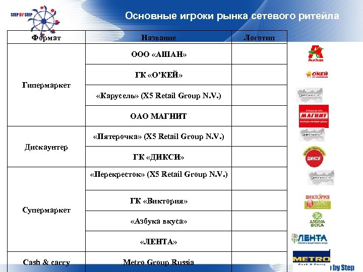 Основные игроки рынка сетевого ритейла Формат Название ООО «АШАН» ГК «О’КЕЙ» Гипермаркет «Карусель» (X