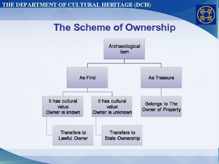 THE DEPARTMENT OF CULTURAL HERITAGE (DCH) The Scheme of Ownership 