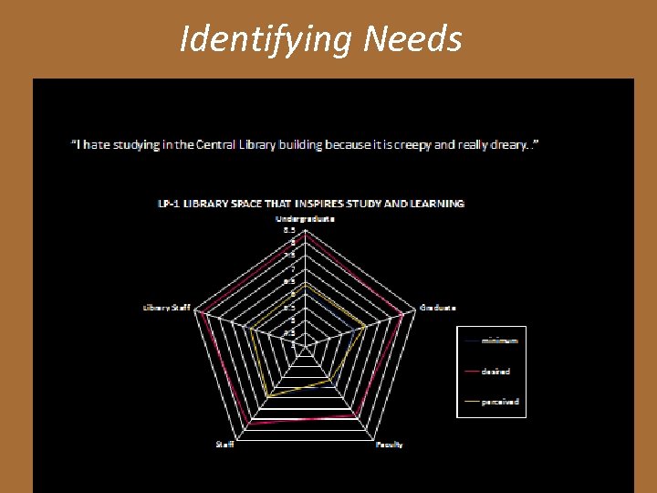 Identifying Needs 