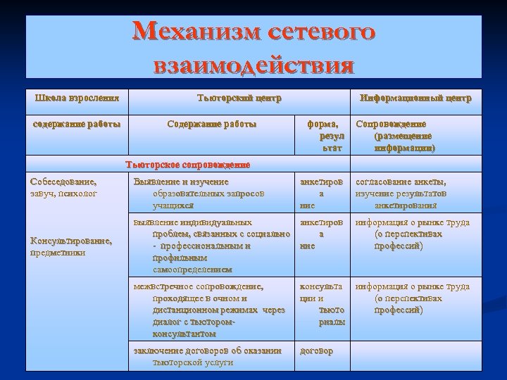 Механизм сетевого взаимодействия Школа взросления содержание работы Тьюторский центр Содержание работы Информационный центр форма,