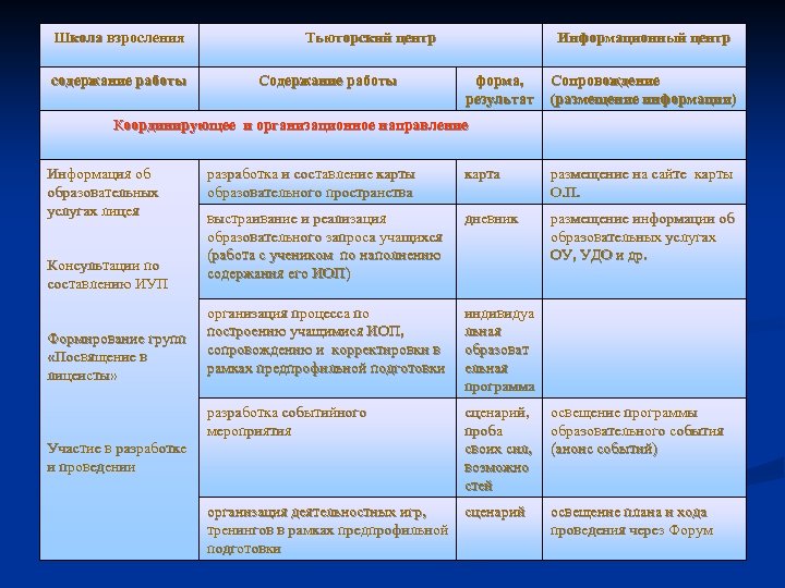 Школа взросления содержание работы Тьюторский центр Содержание работы Информационный центр форма, результат Сопровождение (размещение