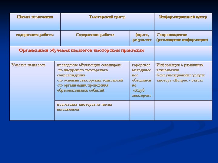 Школа взросления содержание работы Тьюторский центр Содержание работы Информационный центр форма, результат Сопровождение (размещение