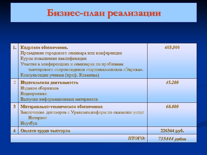 Бизнес-план реализации 1. Кадровое обеспечение. Проведение городского семинара или конференции Курсы повышения квалификации Участие