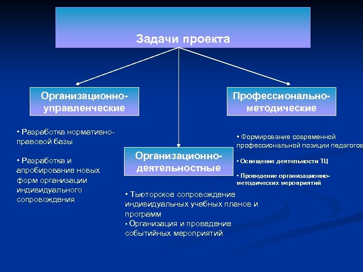 Задачи проекта Организационноуправленческие Профессиональнометодические • Разработка нормативноправовой базы • Разработка и апробирование новых форм