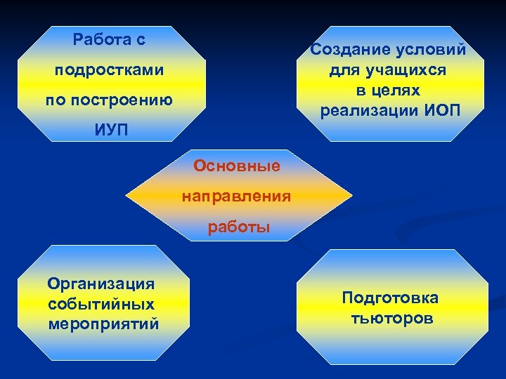 Работа с Создание условий для учащихся в целях реализации ИОП подростками по построению ИУП