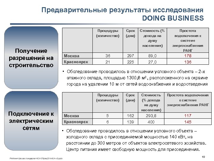 Предварительные результаты исследования DOING BUSINESS Получение разрешений на строительство Москва Красноярск Процедуры (количество) Срок