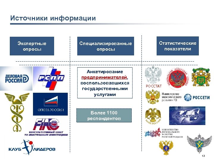 Источники информации Экспертные опросы Специализированные опросы Анкетирование предпринимателей, воспользовавшихся государственными услугами Статистические показатели РОССТАТ
