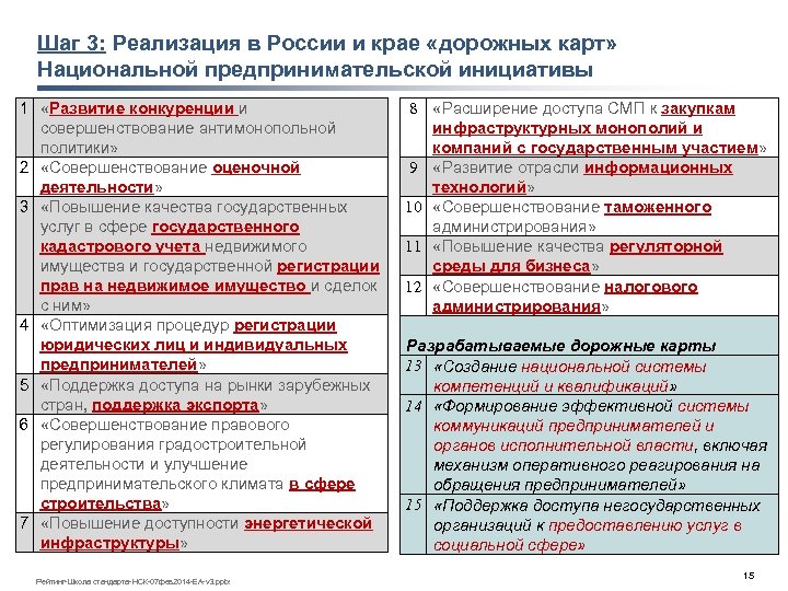 Шаг 3: Реализация в России и крае «дорожных карт» Национальной предпринимательской инициативы 1 «Развитие