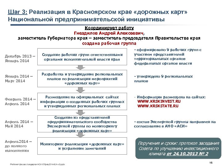 Шаг 3: Реализация в Красноярском крае «дорожных карт» Национальной предпринимательской инициативы Координирует работу Гнездилов