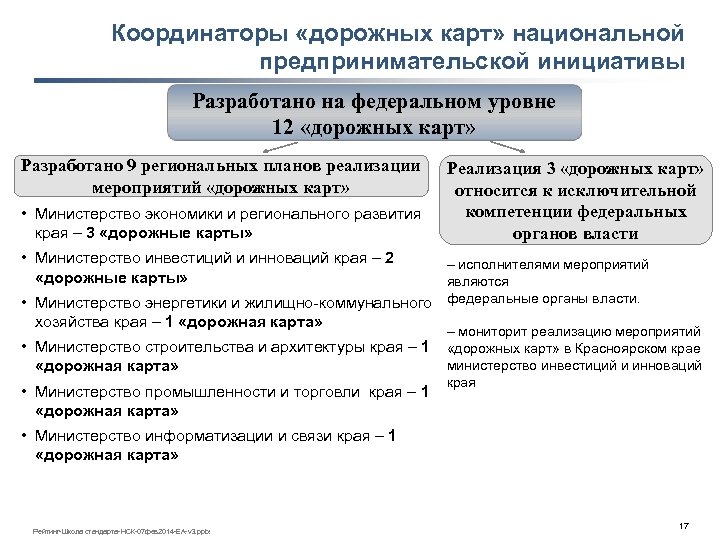 Координаторы «дорожных карт» национальной предпринимательской инициативы Разработано на федеральном уровне 12 «дорожных карт» Разработано