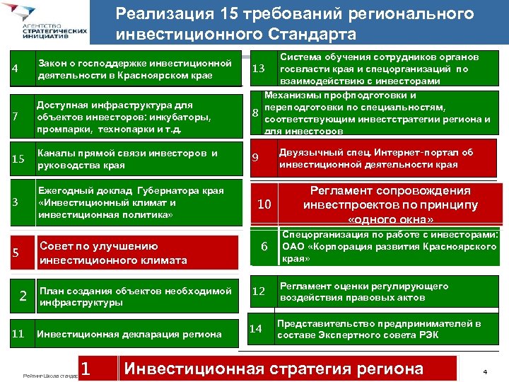 Реализация 15. Инвестиционный стандарт. Региональный инвестиционный стандарт. Стандарты инвестиционной деятельности. Школа регионального инвестиционного стандарта.