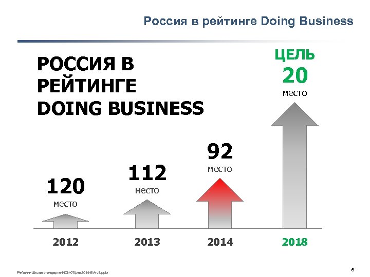Россия в рейтинге Doing Business ЦЕЛЬ РОССИЯ В РЕЙТИНГЕ DOING BUSINESS 120 112 20