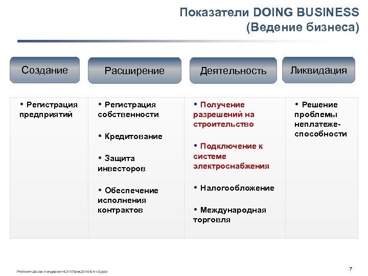 Показатели DOING BUSINESS (Ведение бизнеса) Создание Расширение Деятельность Ликвидация Регистрация Получение Решение предприятий собственности