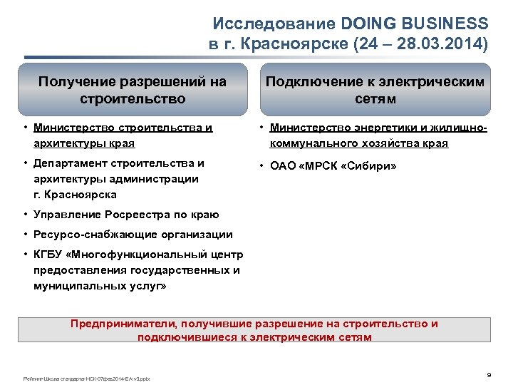 Исследование DOING BUSINESS в г. Красноярске (24 – 28. 03. 2014) Получение разрешений на