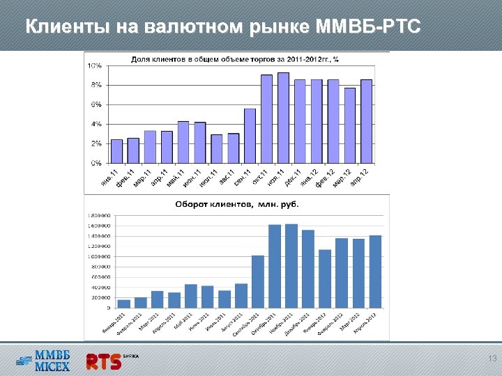 Клиенты на валютном рынке ММВБ-РТС 13 