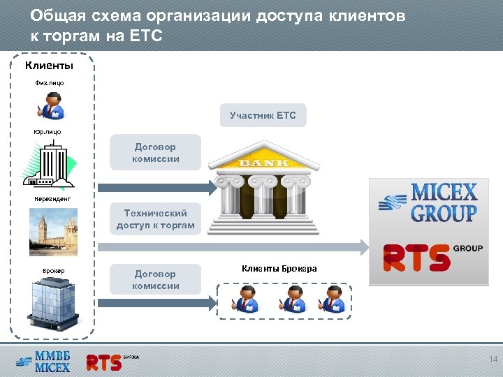 Общая схема организации доступа клиентов к торгам на ЕТС Клиенты Физ. лицо Участник ЕТС