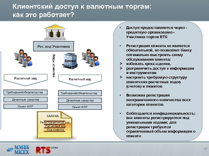 Клиентский доступ к валютным торгам: как это работает? • • Рег. код Участника Коды