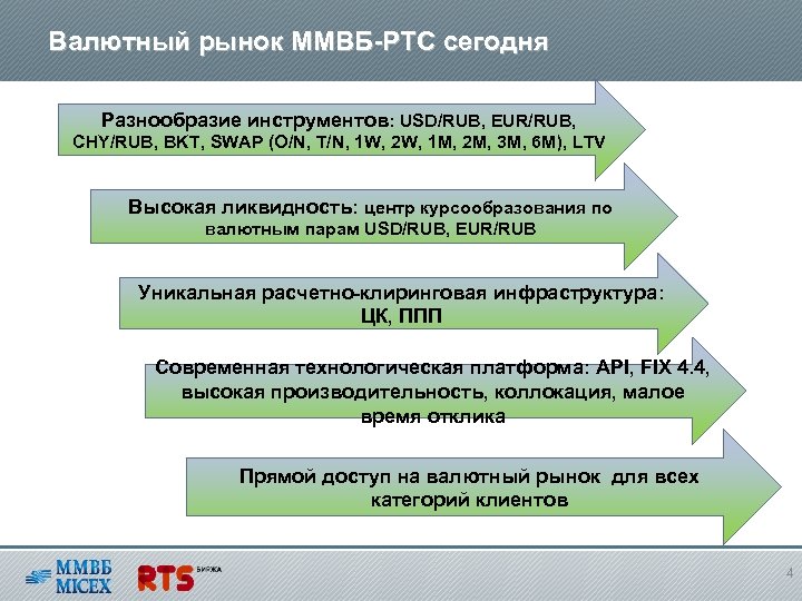 Валютный рынок ММВБ-РТС сегодня Разнообразие инструментов: USD/RUB, EUR/RUB, CHY/RUB, BKT, SWAP (O/N, T/N, 1