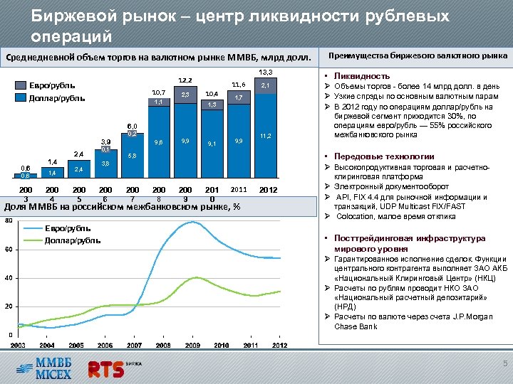 Биржевой рынок – центр ликвидности рублевых операций Среднедневной объем торгов на валютном рынке ММВБ,