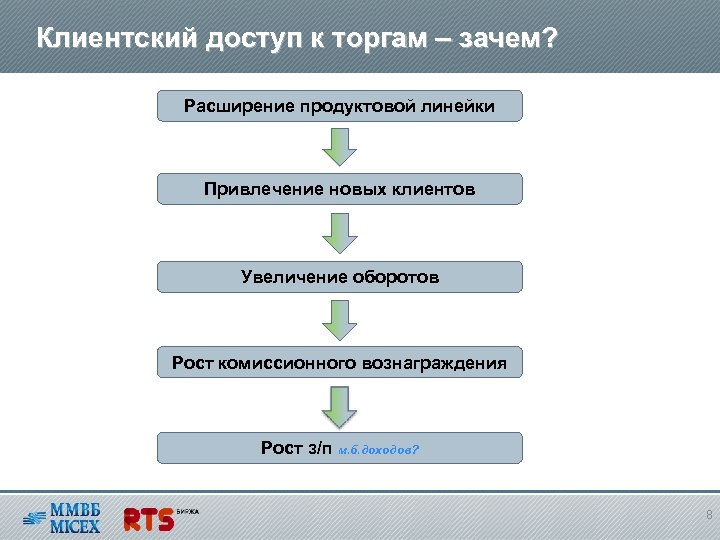 Клиентский доступ к торгам – зачем? Расширение продуктовой линейки Привлечение новых клиентов Увеличение оборотов