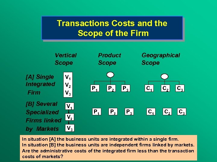 Transactions Costs and the Scope of the Firm Vertical Scope [A] Single Integrated Firm