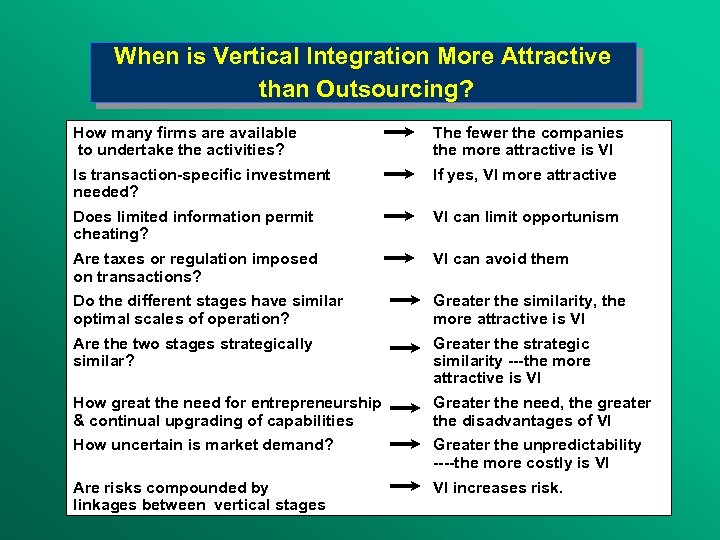 When is Vertical Integration More Attractive than Outsourcing? How many firms are available to