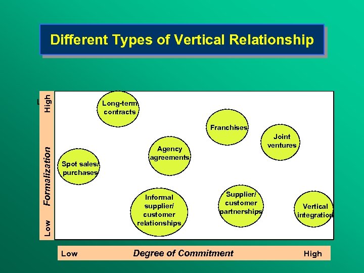 High Different Types of Vertical Relationship Low Long-term contracts Spot sales/ purchases Low Joint