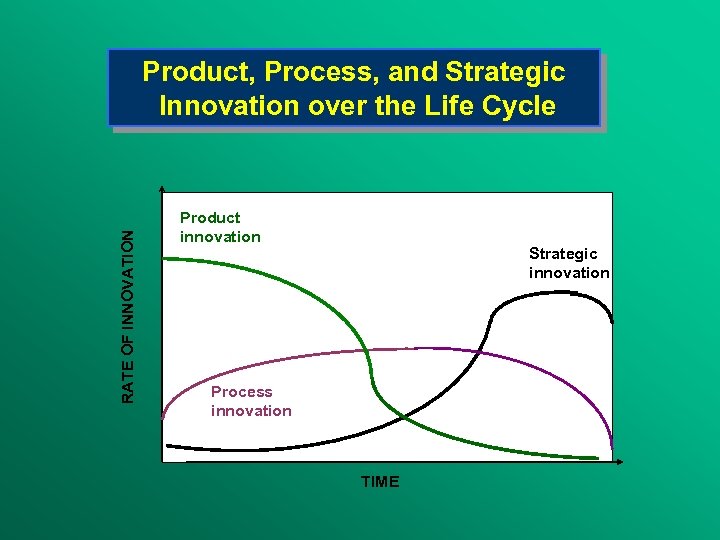 RATE OF INNOVATION Product, Process, and Strategic Innovation over the Life Cycle Product innovation