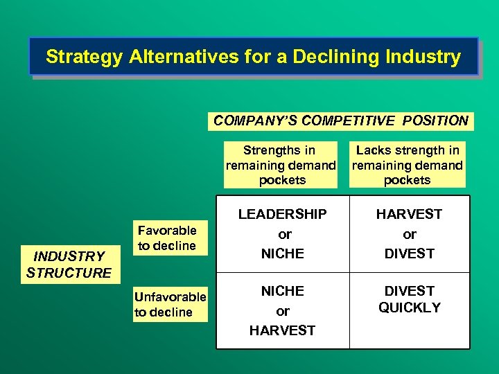 Strategy Alternatives for a Declining Industry COMPANY’S COMPETITIVE POSITION Strengths in remaining demand pockets
