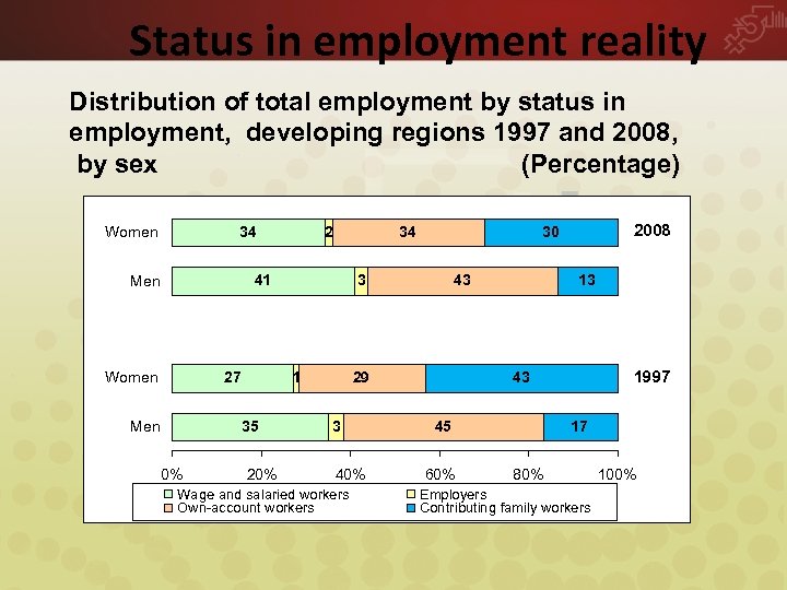 Status in employment reality Distribution of total employment by status in employment, developing regions