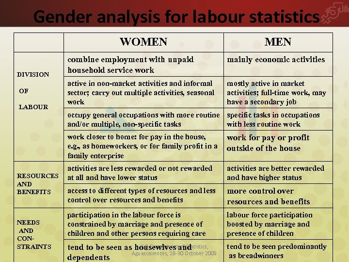 Gender analysis for labour statistics WOMEN DIVISION OF LABOUR MEN combine employment with unpaid