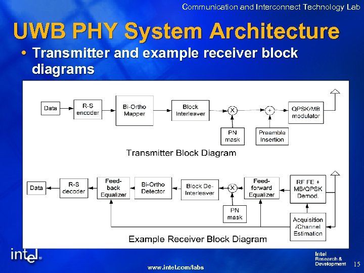Communication and Interconnect Technology Lab UWB PHY System Architecture Transmitter and example receiver block