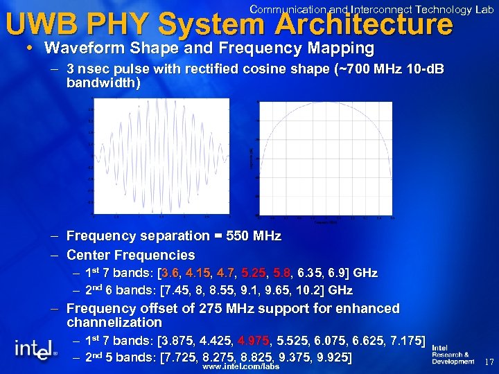 Communication and Interconnect Technology Lab UWB PHY System Architecture Waveform Shape and Frequency Mapping