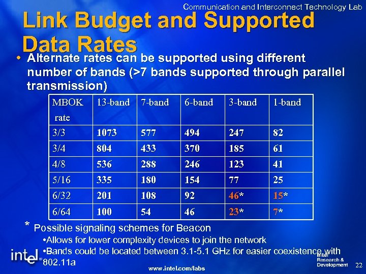 Communication and Interconnect Technology Lab Link Budget and Supported Data Rates be supported using