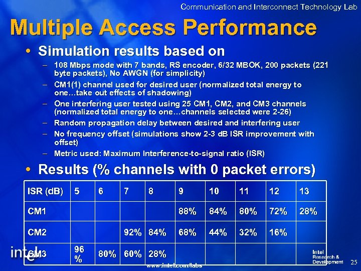 Communication and Interconnect Technology Lab Multiple Access Performance Simulation results based on – 108
