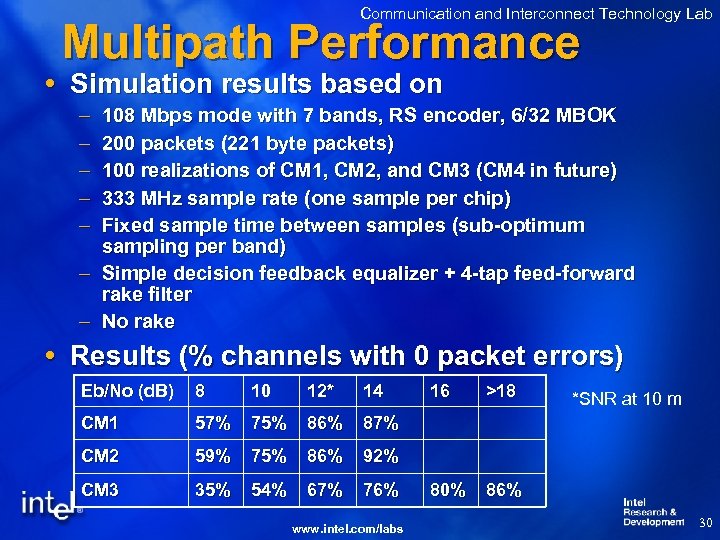 Communication and Interconnect Technology Lab Multipath Performance Simulation results based on – – –